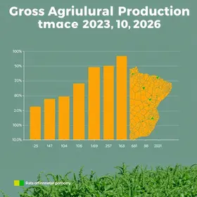Valor Bruto da Produção Agropecuária é estimado em R$ 1,4 trilhão para 2026